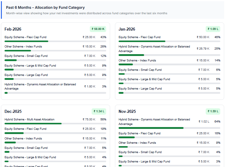 Allocation by category past 6 months